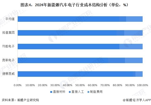 图表4:2024年新能源汽车电子行业成本结构分析(单位:%)