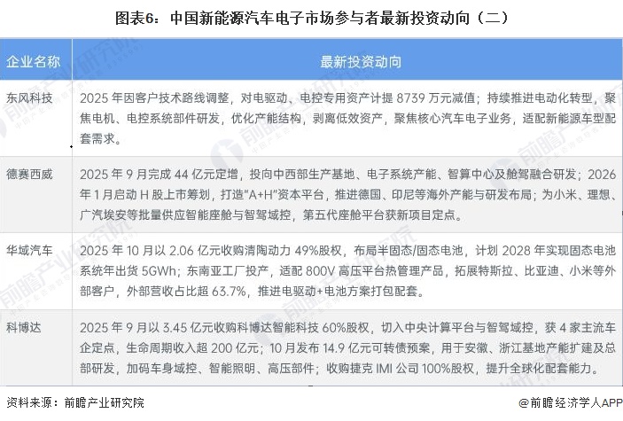 图表6:中国新能源汽车电子市场参与者最新投资动向(二)