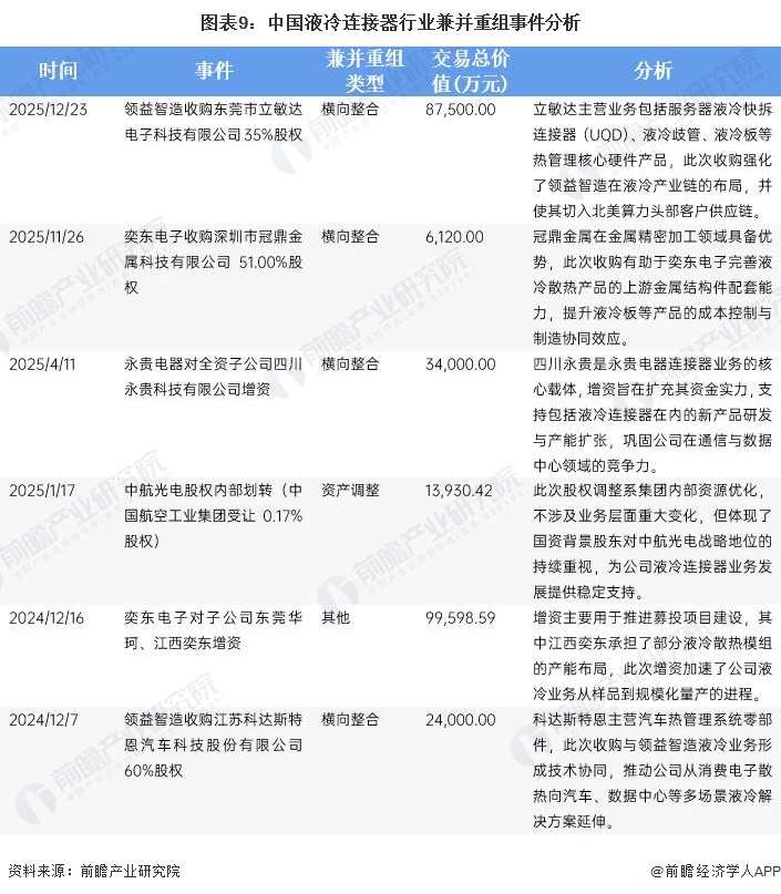 图表9:中国液冷连接器行业兼并重组事件分析