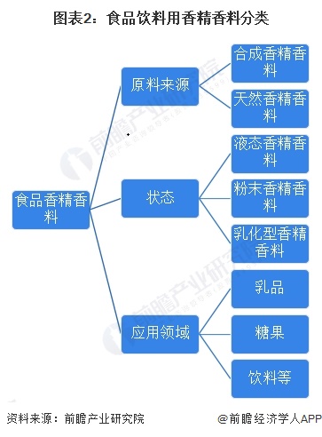图表2:食品饮料用香精香料分类