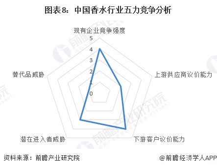 图表8：中国香水行业五力竞争分析