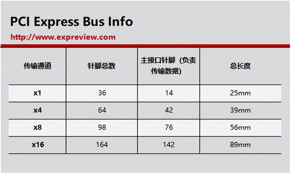 主板上的PCI-E插槽有什么不一样:一文就读懂