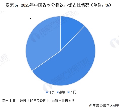 图表5：2025年中国香水分档次市场占比情况（单位：%）