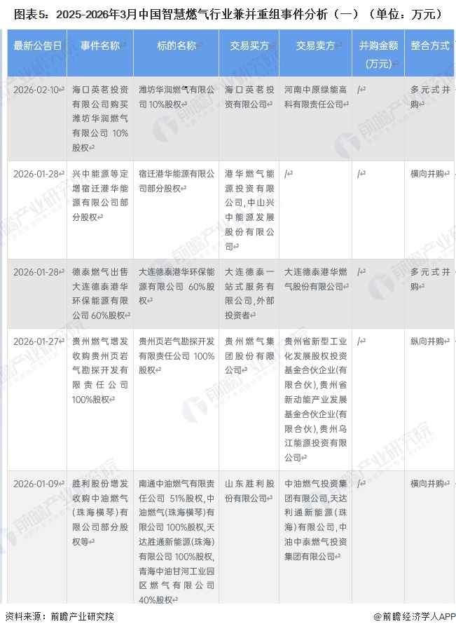 图表5:2025-2026年3月中国智慧燃气行业兼并重组事件分析(一)(单位:万元)