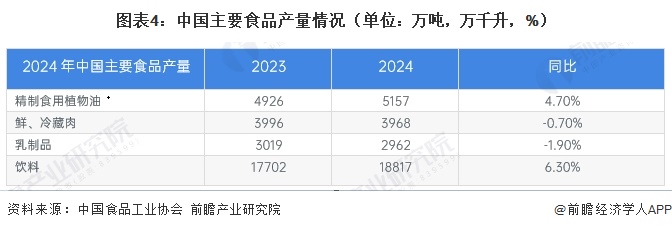 图表4:中国主要食品产量情况(单位:万吨,万千升,%)