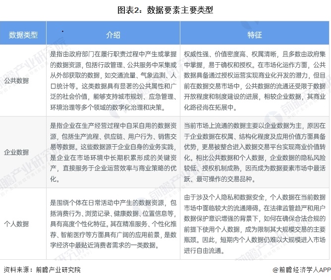 图表2:数据要素主要类型