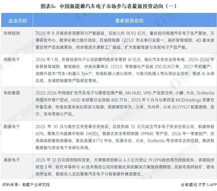 图表5:中国新能源汽车电子市场参与者最新投资动向(一)