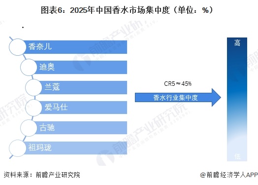 图表6：2025年中国香水市场集中度（单位：%）