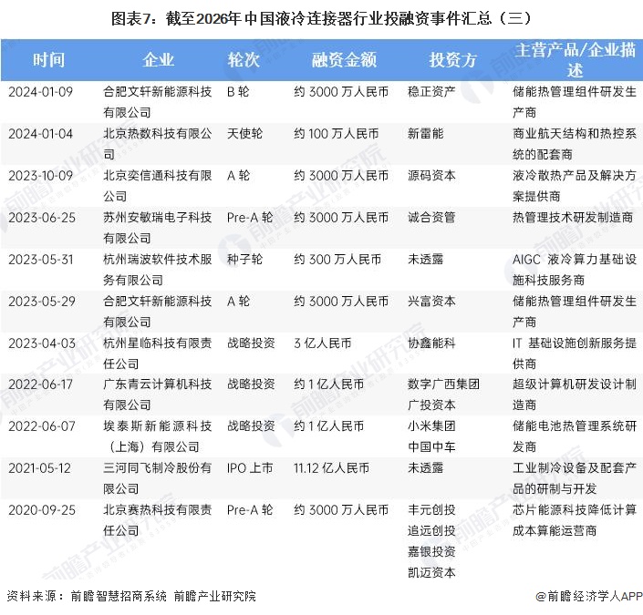 图表7:截至2026年中国液冷连接器行业投融资事件汇总(三)