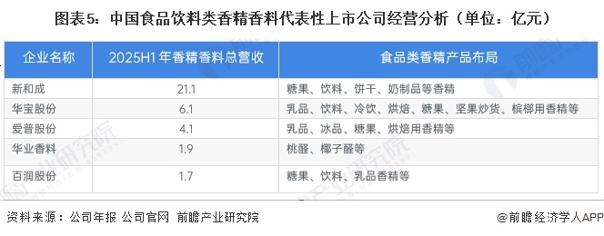 图表5:中国食品饮料类香精香料代表性上市公司经营分析(单位:亿元)
