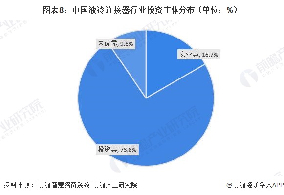 图表8:中国液冷连接器行业投资主体分布(单位:%)
