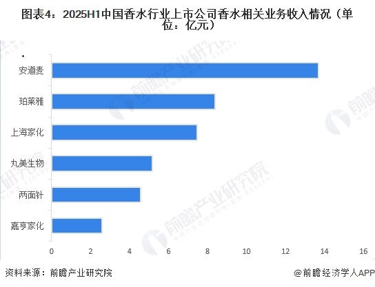 图表4：2025H1中国香水行业上市公司香水相关业务收入情况（单位：亿元）