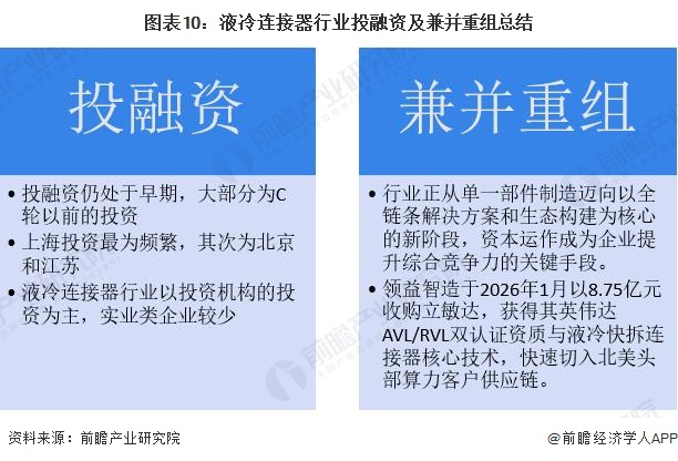 图表10:液冷连接器行业投融资及兼并重组总结