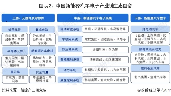 图表2:中国新能源汽车电子产业链生态图谱