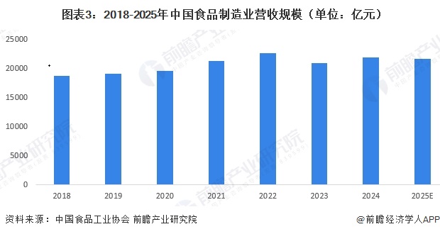 图表3:2018-2025年中国食品制造业营收规模(单位:亿元)