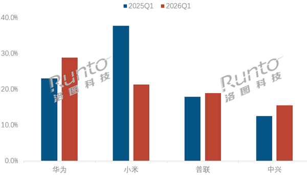中国家用路由器Q1线上销量出炉：华为第一 小米第二