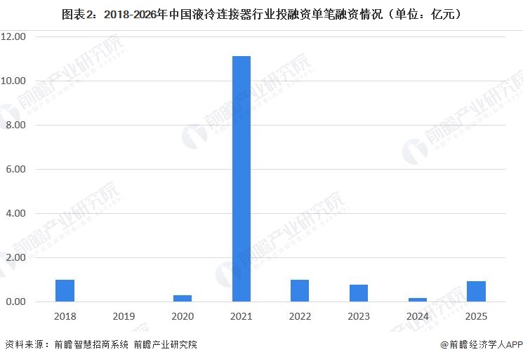 图表2:2018-2026年中国液冷连接器行业投融资单笔融资情况(单位:亿元)