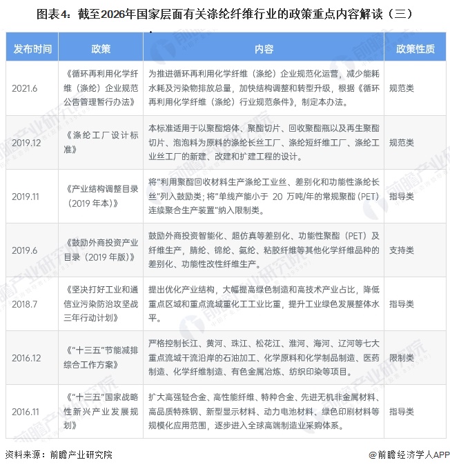 图表4:截至2026年国家层面有关涤纶纤维行业的政策重点内容解读(三)