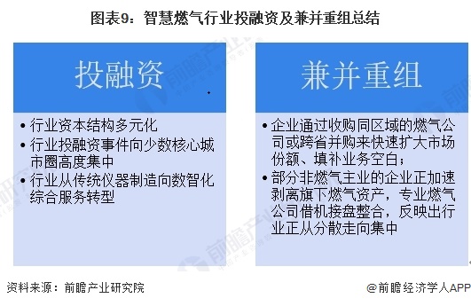 图表9:智慧燃气行业投融资及兼并重组总结