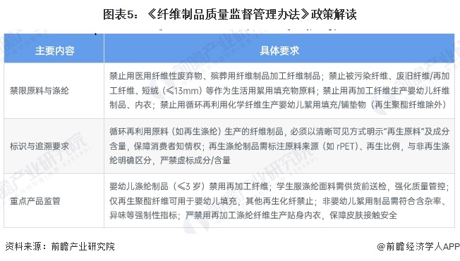 图表5:《纤维制品质量监督管理办法》政策解读