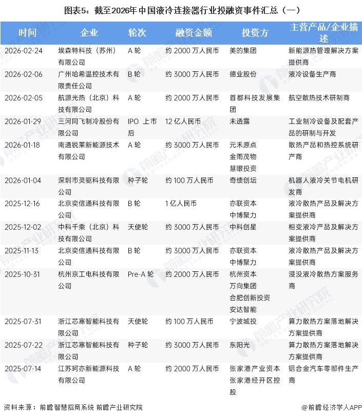图表5:截至2026年中国液冷连接器行业投融资事件汇总(一)