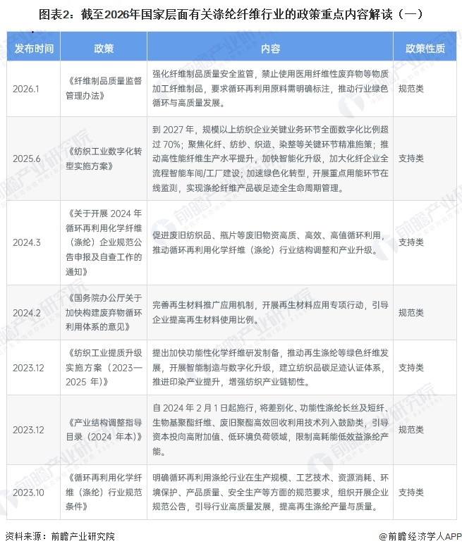 图表2:截至2026年国家层面有关涤纶纤维行业的政策重点内容解读(一)