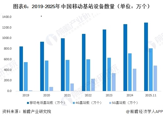 图表6:2019-2025年中国移动基站设备数量(单位:万个)