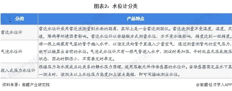 图表2:水位计分类