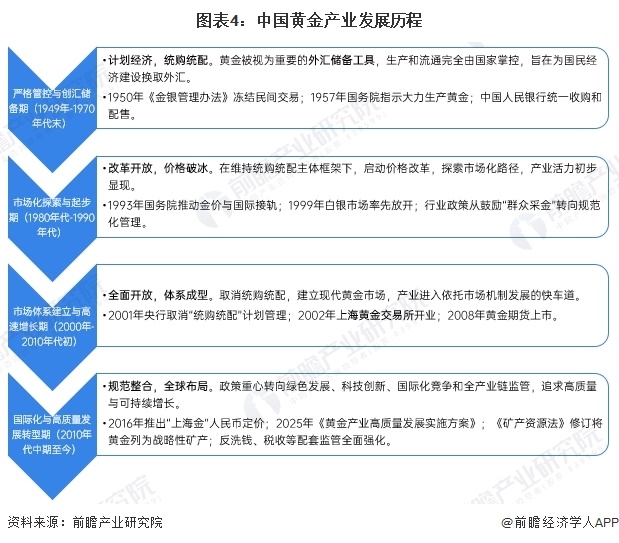 图表4:中国黄金产业发展历程
