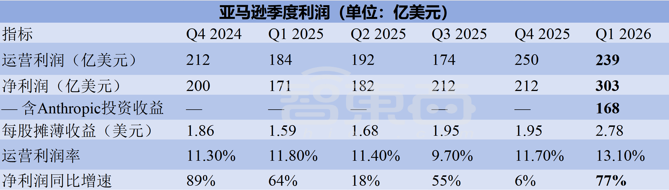 营收同比增长28%,手握2.49万亿订单,AI带飞AWS