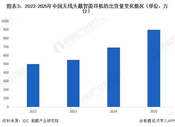 图表3:2022-2025年中国无线头戴智能耳机的出货量变化情况(单位:万台)