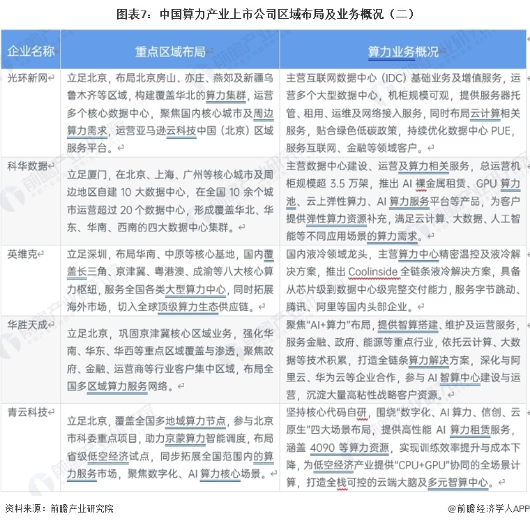 图表7:中国算力产业上市公司区域布局及业务概况(二)