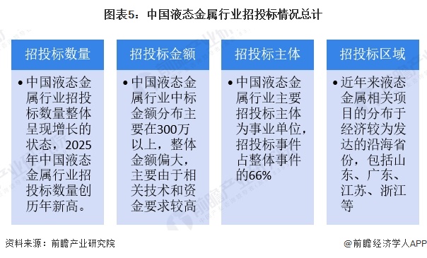 图表5:中国液态金属行业招投标情况总计