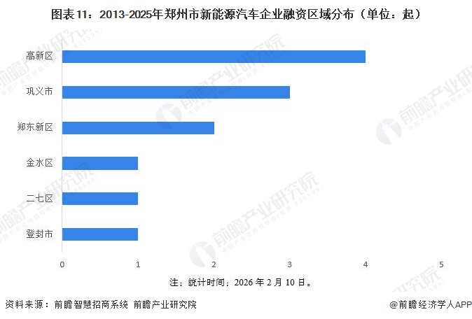 图表11:2013-2025年郑州市新能源汽车企业融资区域分布(单位:起)