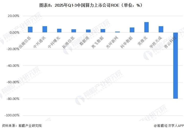 图表8:2025年Q1-3中国算力上市公司ROE(单位:%)