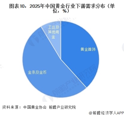 图表10:2025年中国黄金行业下游需求分布(单位:%)