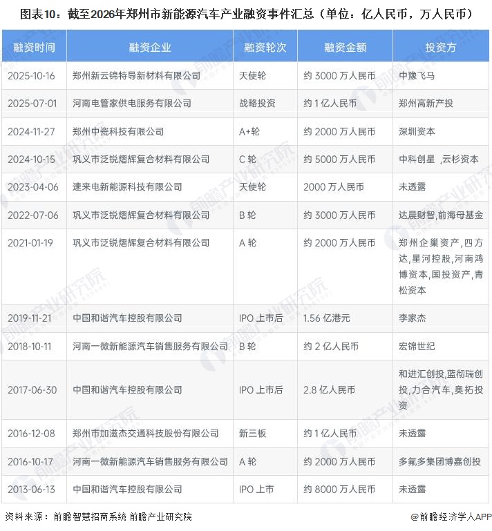 图表10:截至2026年郑州市新能源汽车产业融资事件汇总(单位:亿人民币,万人民币)
