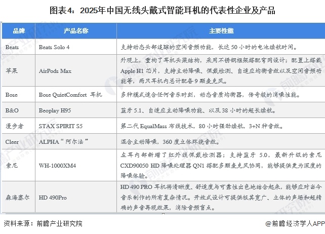 图表4:2025年中国无线头戴式智能耳机的代表性企业及产品