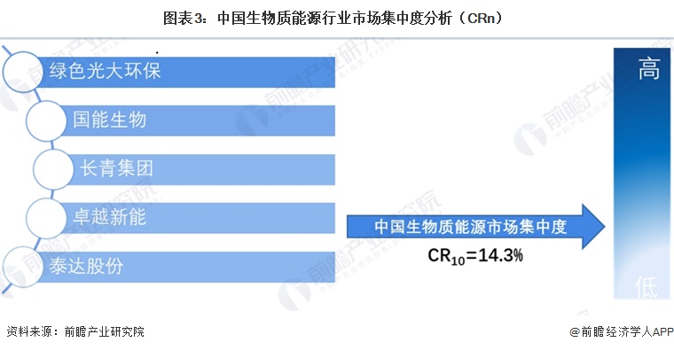 图表3:中国生物质能源行业市场集中度分析(CRn)