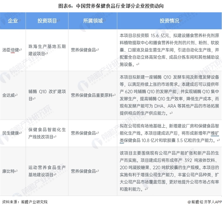 图表6:中国营养保健食品行业部分企业投资动向