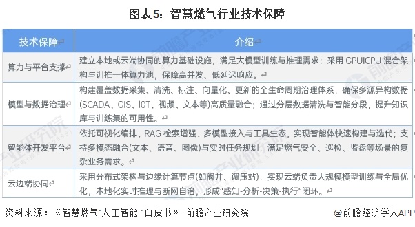 图表5:智慧燃气行业技术保障
