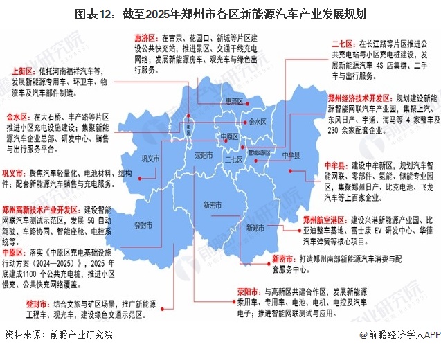 图表12:截至2025年郑州市各区新能源汽车产业发展规划