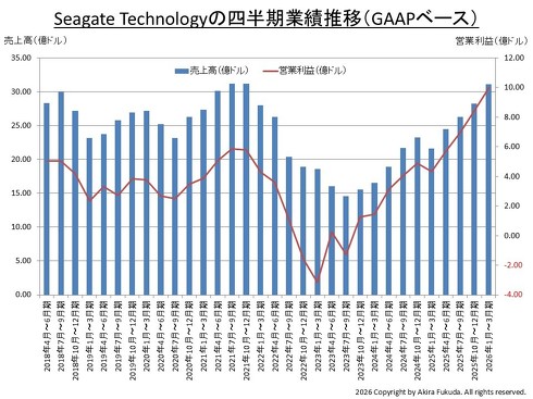 Seagate Technologyの四半期業績推移(売上高と営業利益(GAAPベース))