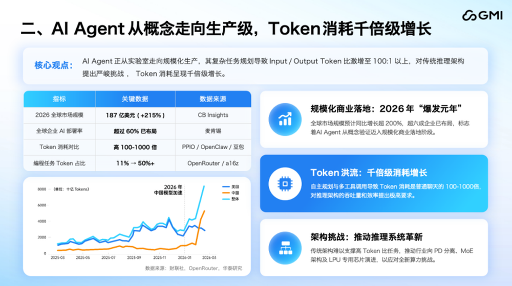 GMI Cloud蒋剑彪：全球AI产业的范式转移，从“模型为王”到“系统制胜”