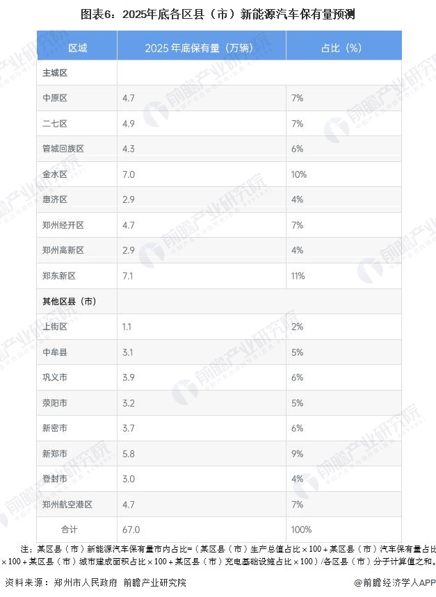 图表6:2025年底各区县(市)新能源汽车保有量预测