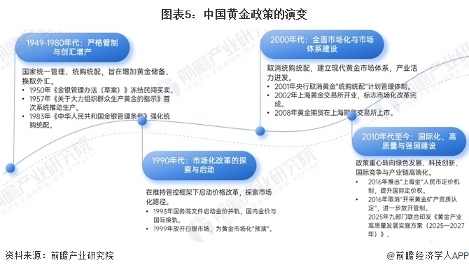 图表5:中国黄金政策的演变