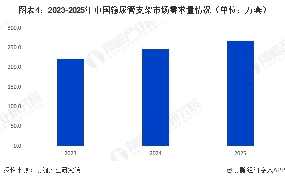图表4:2023-2025年中国输尿管支架市场需求量情况(单位:万套)