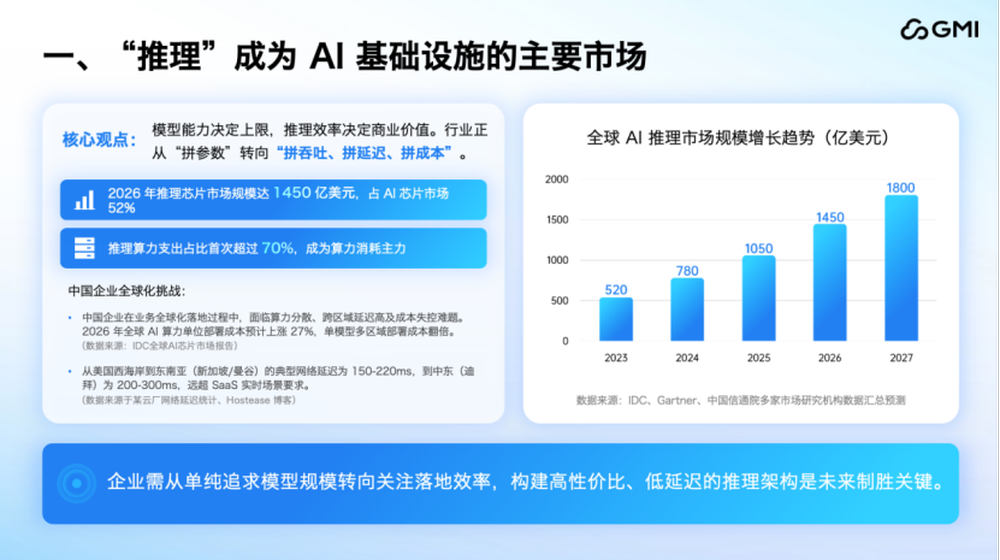GMI Cloud蒋剑彪：全球AI产业的范式转移，从“模型为王”到“系统制胜”