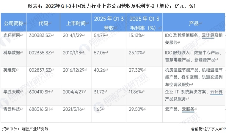 图表4:2025年Q1-3中国算力行业上市公司营收及毛利率-2(单位:亿元,%)