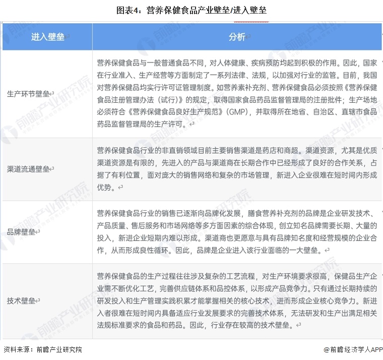 图表4:营养保健食品产业壁垒/进入壁垒